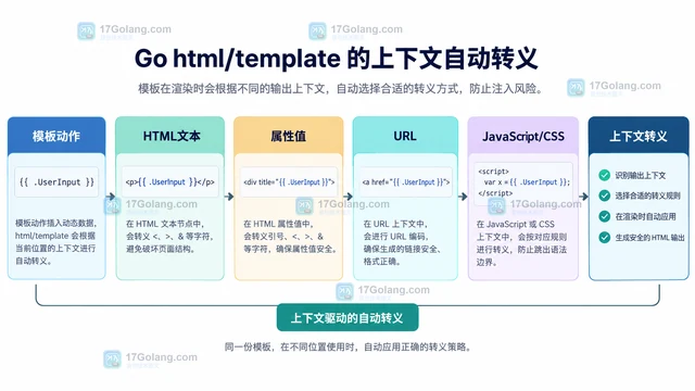 html/template 自动转义失效时的上下文判断