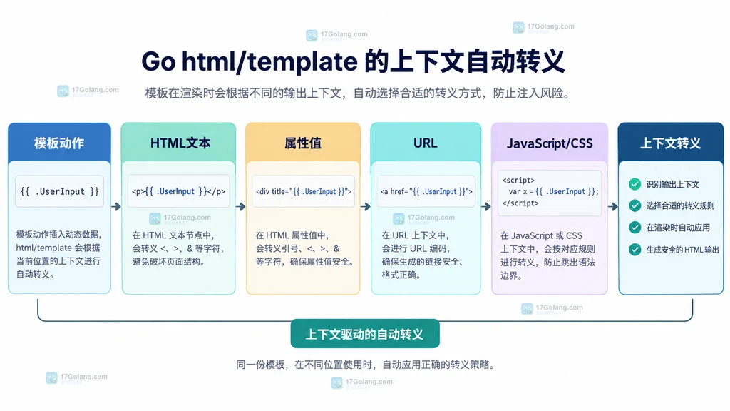 html/template 模板动作进入 HTML 文本、属性、URL 和 JavaScript 或 CSS 上下文后的静态结构说明图