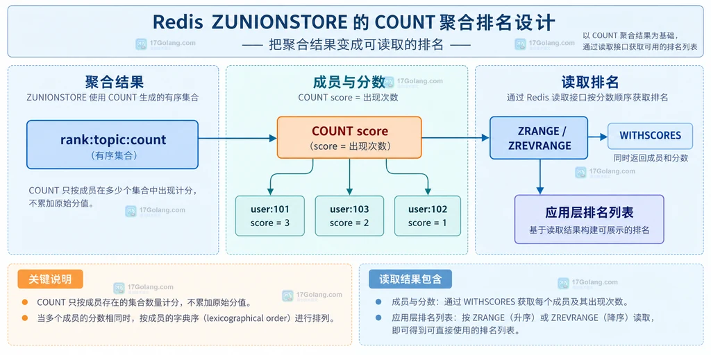 Redis COUNT 聚合结果通过 ZREVRANGE 和 WITHSCORES 读取为成员排名的静态关系图