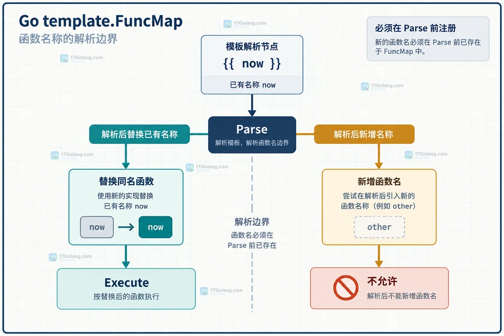 Go template.FuncMap 解析后替换已有函数与新增函数边界说明图