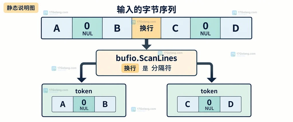 自定义 SplitFunc、NUL 分隔、Scanner 缓冲上限与 bufio.Reader 选择的静态边界图