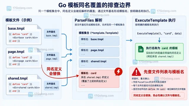 模板嵌套定义覆盖名称时的定位方法
