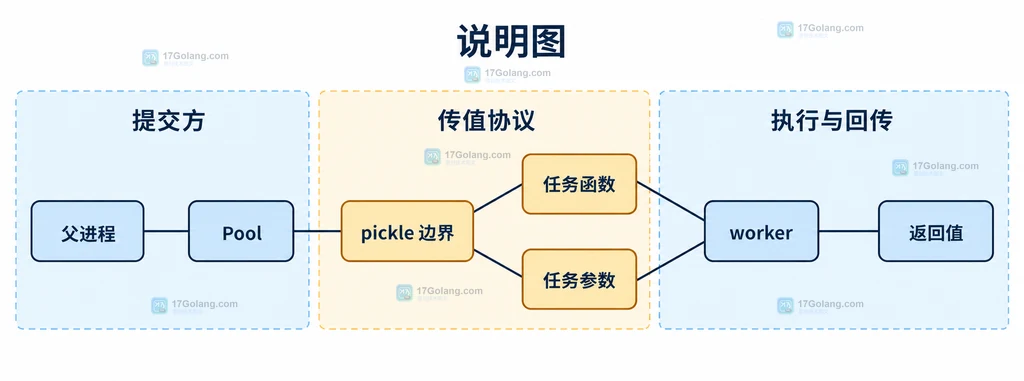 Python multiprocessing spawn fork forkserver 与可序列化对象边界的迁移对照图