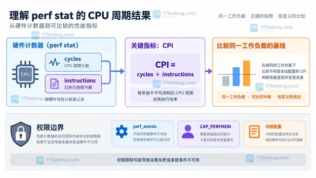 perf stat 组合硬件计数器分析 CPU 周期