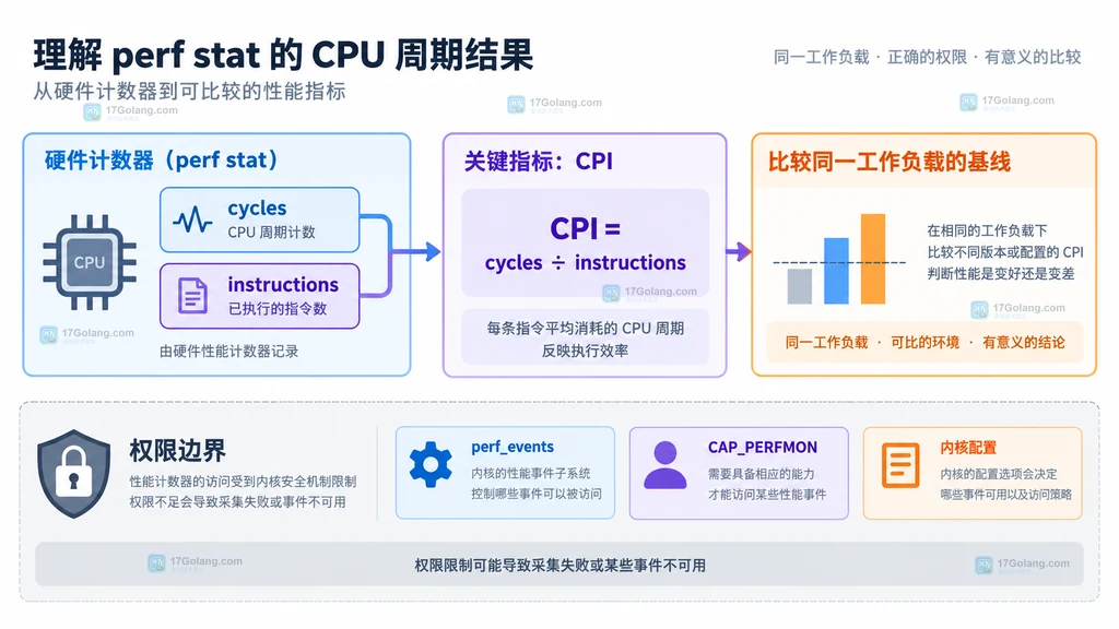 cycles 与 instructions 推导 CPI 并结合基线比较，同时受 perf_events、CAP_PERFMON 和内核配置权限影响的关系说明图