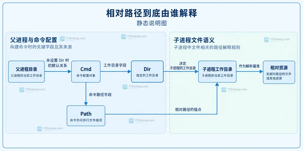 Cmd、Dir、Path、父进程目录、子进程工作目录和相对资源之间的静态关系