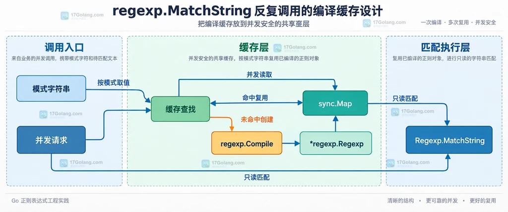 模式字符串经过缓存查找、regexp.Compile 与 *regexp.Regexp 复用的静态关系说明图