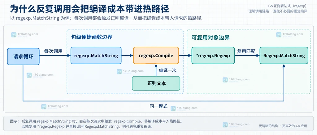 regexp.MatchString 与 regexp.Compile、Regexp.MatchString 之间的静态调用关系说明图