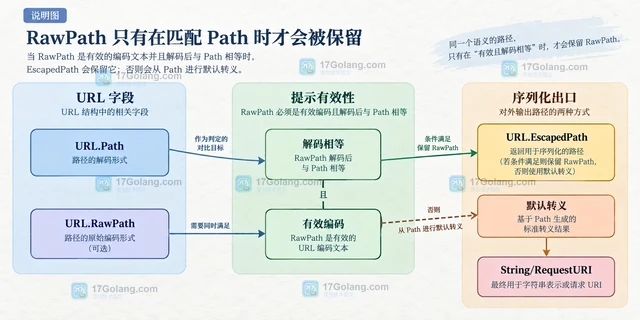 net/url RawPath 保留转义斜杠的序列化边界