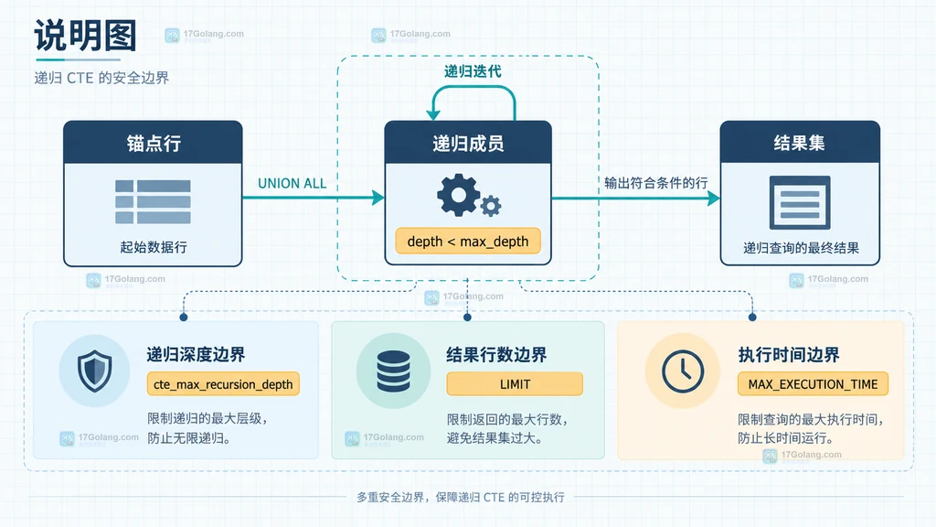 递归 CTE 深度、行数和执行时间边界的静态说明图
