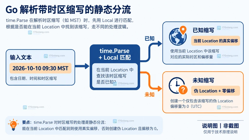 time.Parse 根据 Local 是否认识时区缩写走向真实偏移或零偏移伪 Location 的结构图