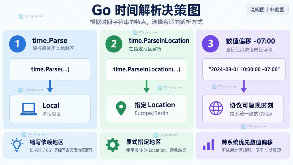 Parse、ParseInLocation 与数值偏移量在时区选择上的对比关系图