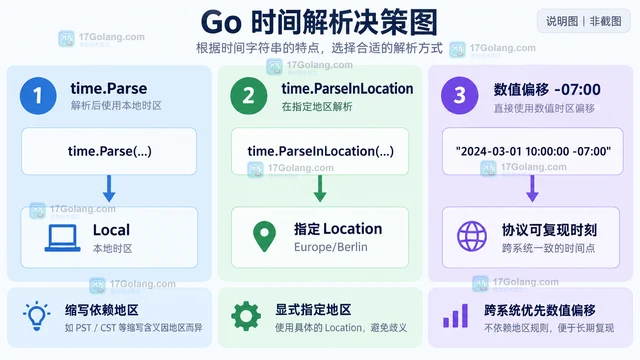 time.Parse 解析带时区缩写文本的定位方法