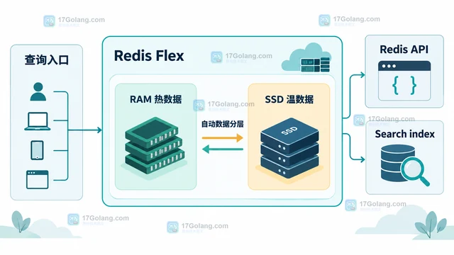 Redis Flex SSD 索引承载大数据集的查询边界