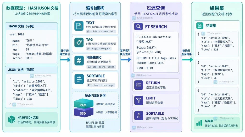 Redis Flex 中 RAM 热数据、SSD 温数据、搜索索引与查询入口的边界说明图