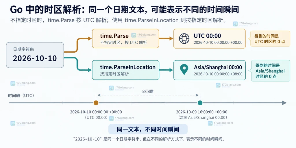 根据无偏移日期显式偏移和时区缩写选择 UTC 或 IANA Location 的静态关系图