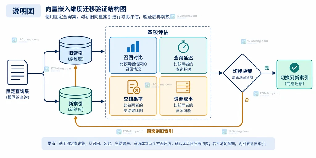 Embedding 1536 维旧索引迁移到 3072 维新索引的原始文本、回填、双写和灰度切换结构说明图