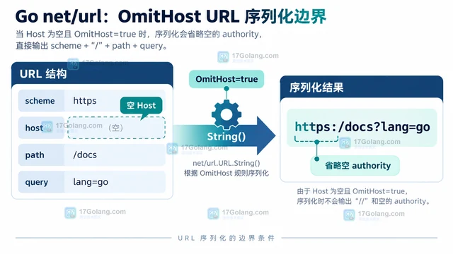 net/url OmitHost URL 的序列化边界