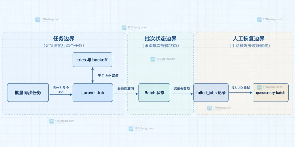 Laravel 自动尝试、批次回调、人工重试和幂等键之间的静态决策关系图