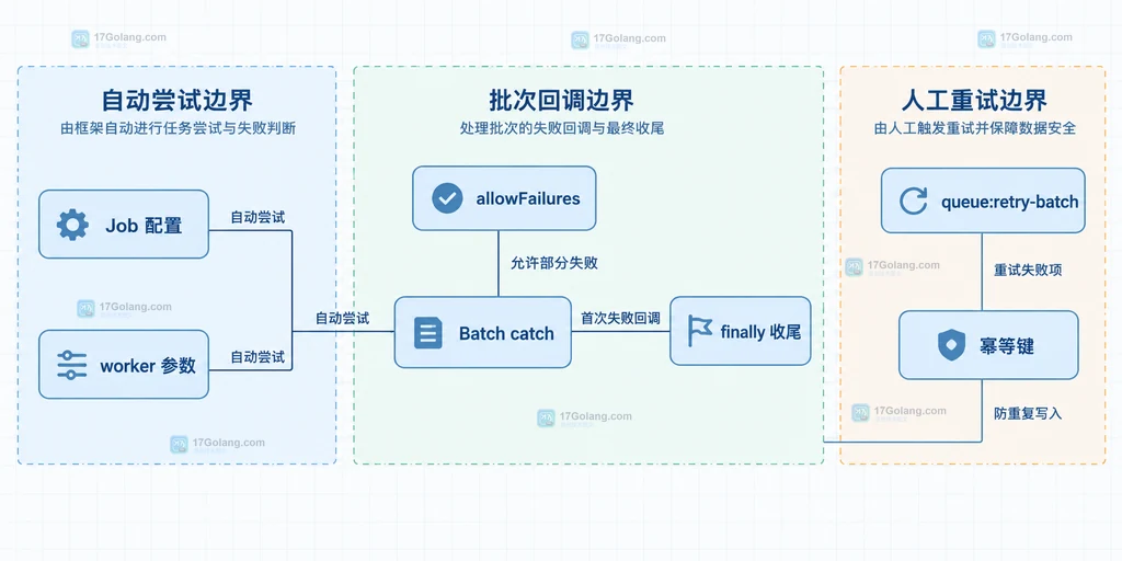 Laravel Job、Batch 状态、失败记录和批次重试命令之间的静态关系说明图