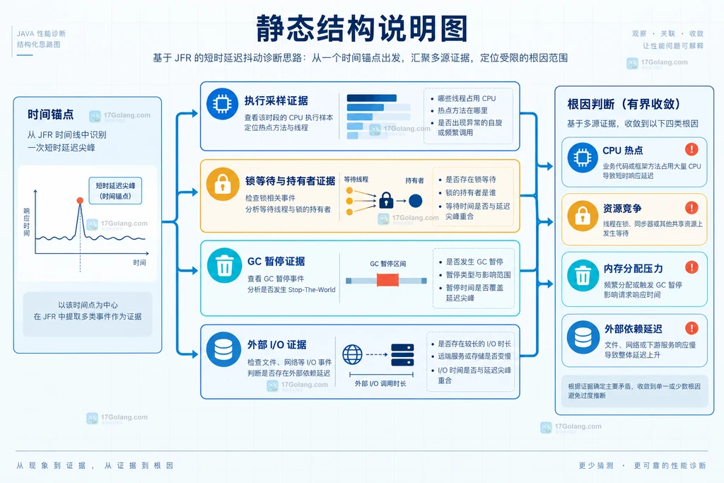 JFR尖峰证据矩阵关联线程锁GC和外部I/O的静态结构说明图