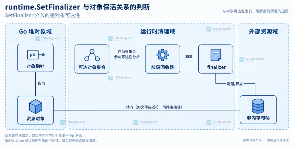 资源对象、对象指针、可达对象集合、垃圾回收器、finalizer 与非内存句柄的静态关系说明图