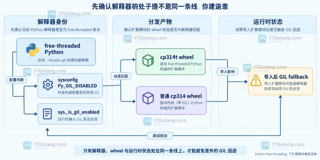 Python free-threading 下扩展模块兼容清单