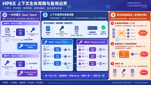 crypto/hpke 封装密钥与上下文复用的边界