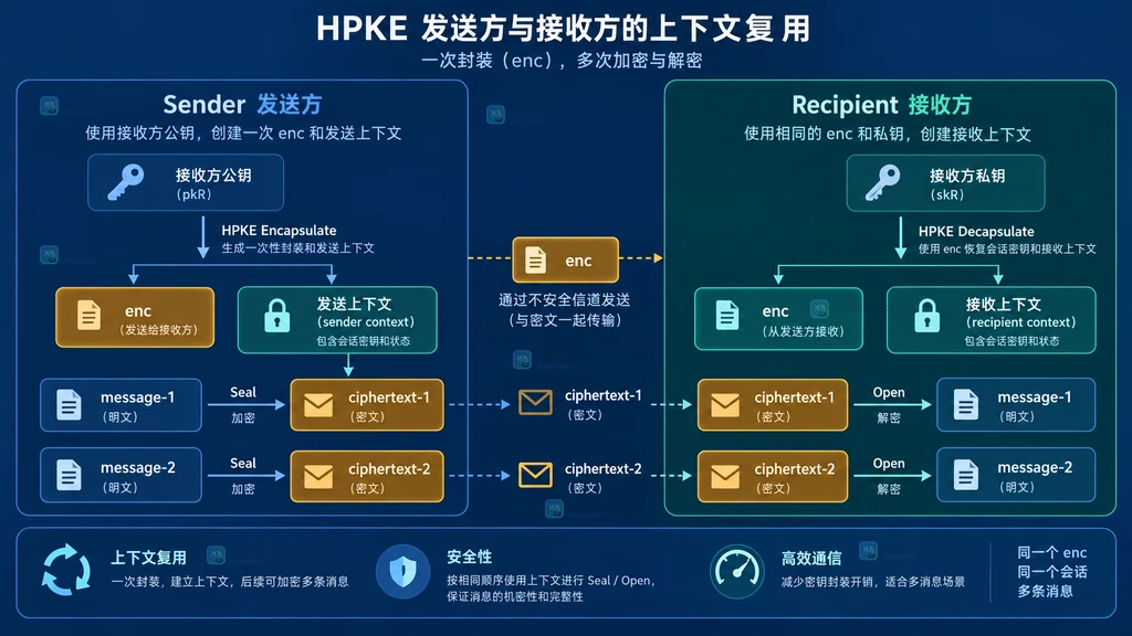 HPKE 一次性 API、可复用上下文、nonce counter、AAD 和乱序重建错误边界的静态说明图