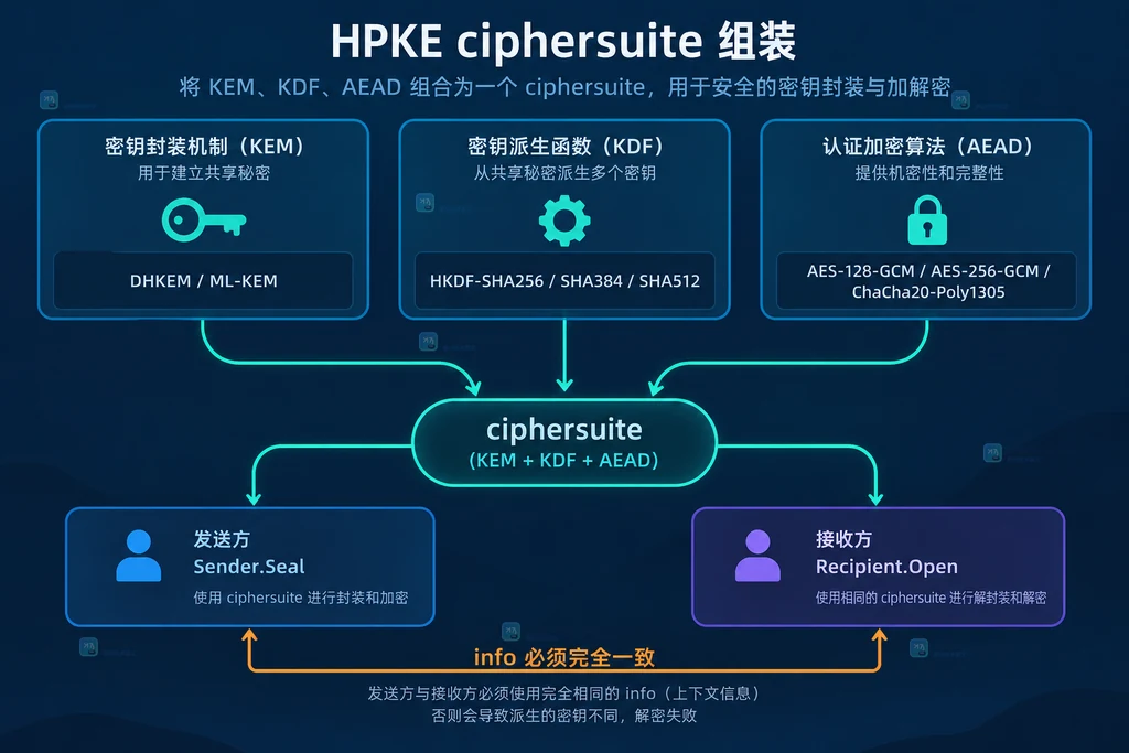 KEM、KDF、AEAD 与 info 共同形成 HPKE 配置的关系说明图