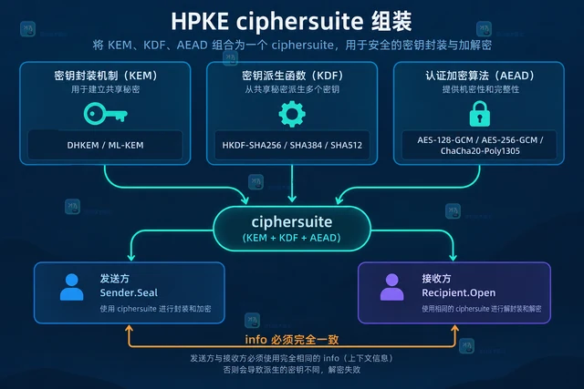 crypto/hpke 选择 KEM 与 AEAD 组合的配置思路