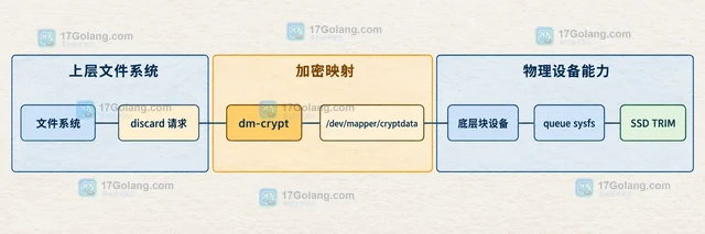 Linux dm-crypt discard 与 SSD TRIM 的配置边界