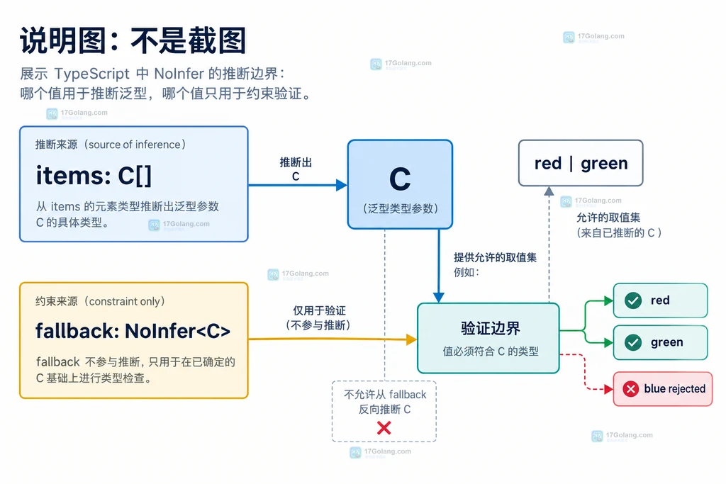 TypeScript NoInfer 让 items 主导 C 推断、fallback 只接受已有类型的静态结构说明图