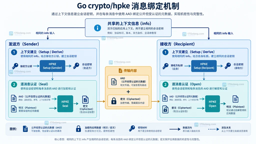 crypto/hpke Sender 和 Recipient 按相同消息顺序推进计数器的静态说明图