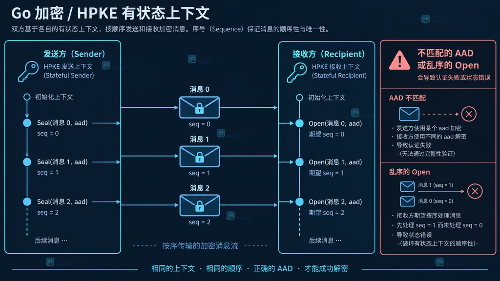 crypto/hpke 中 info、aad 和明文进入不同处理阶段的静态结构图