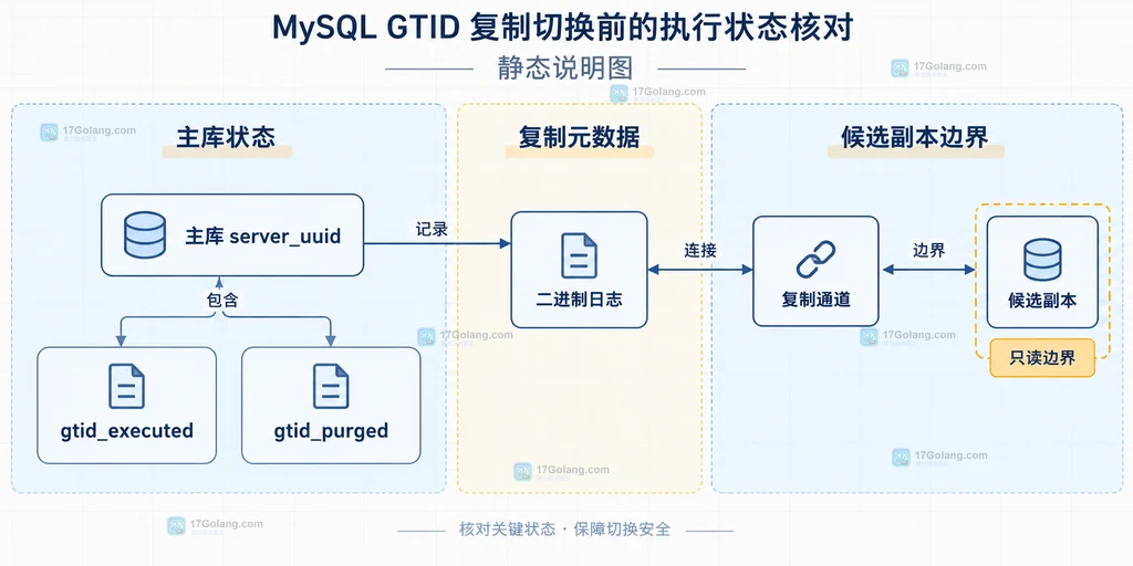 MySQL GTID_SUBSET 与 GTID_SUBTRACT 比较主库和候选副本执行集合的静态关系图