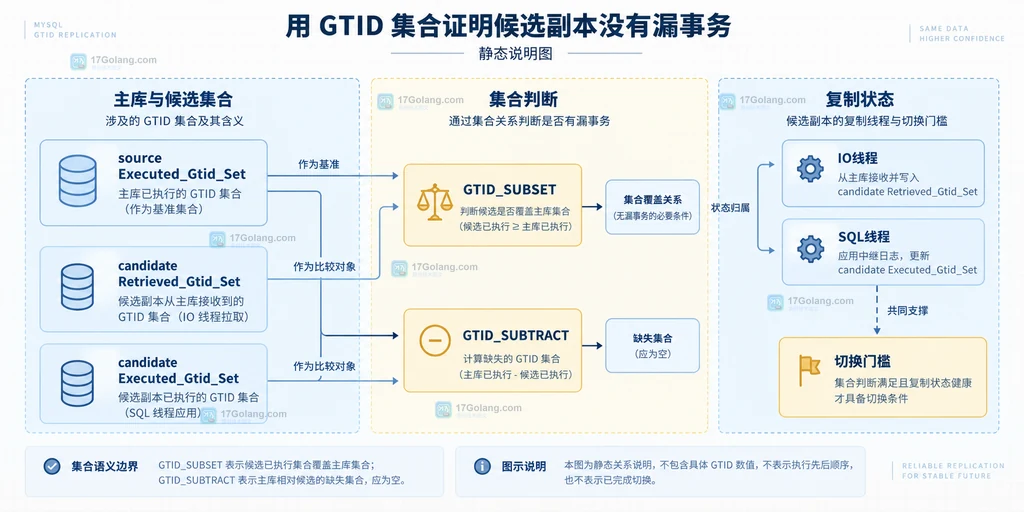 MySQL GTID 切换前主库、复制通道、候选副本与执行历史的静态关系说明图