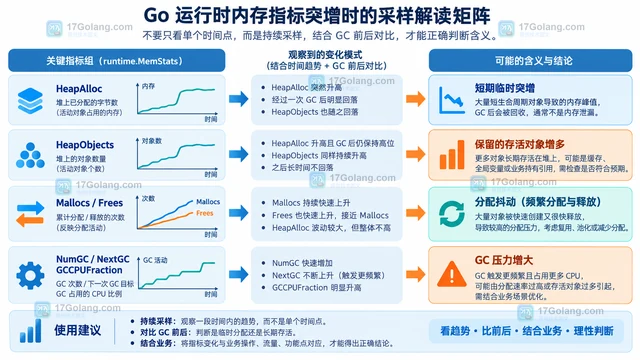 runtime.MemStats 指标突增时的采样解读