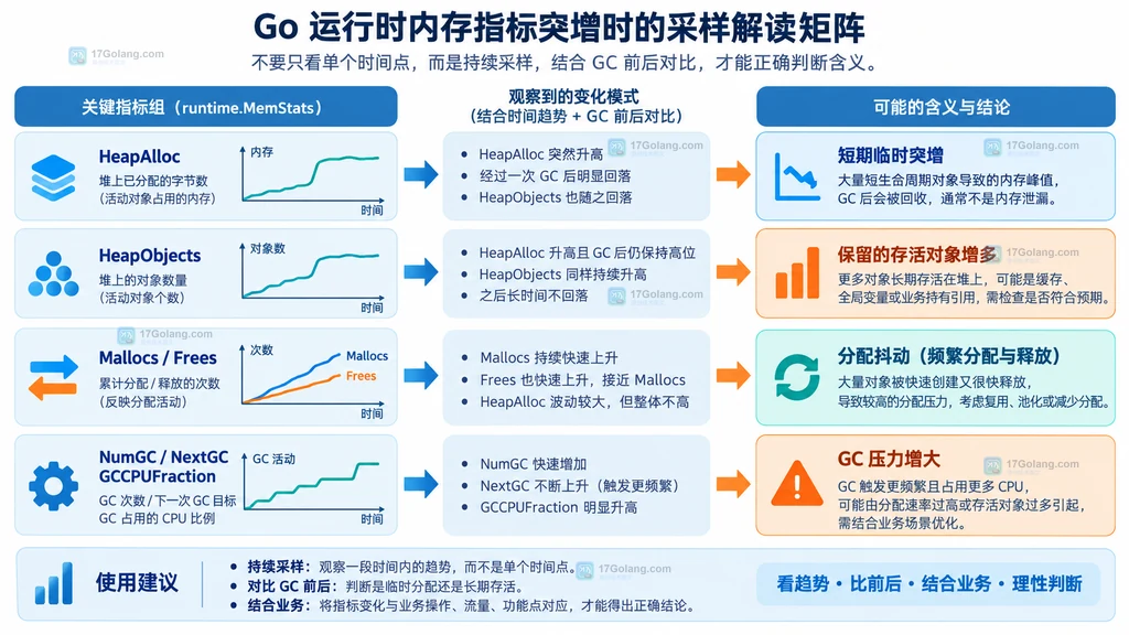 runtime.MemStats 中 HeapAlloc、HeapIdle、HeapReleased、HeapInuse 与 Sys 的关系说明图