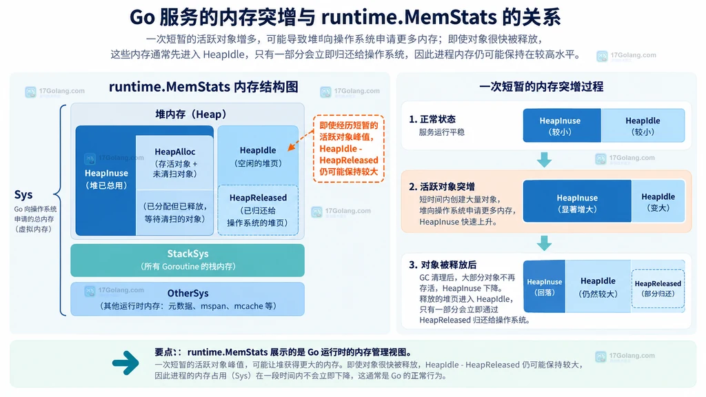 runtime.MemStats 多指标采样解读矩阵，区分短时峰值、存活对象与分配 churn