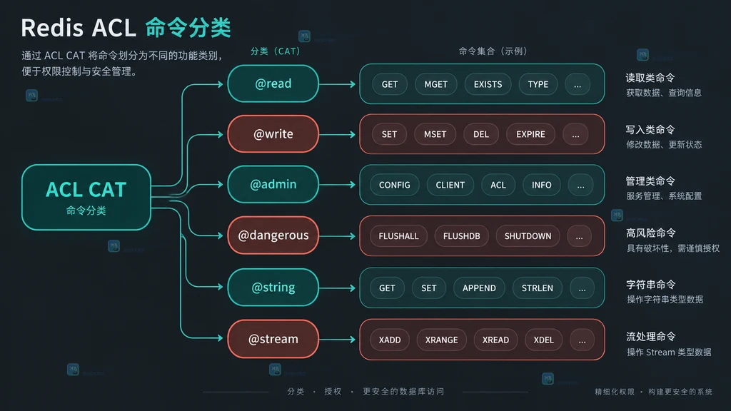 Redis ACL SETUSER 允许分类排除分类和 key 范围叠加关系的静态关系图