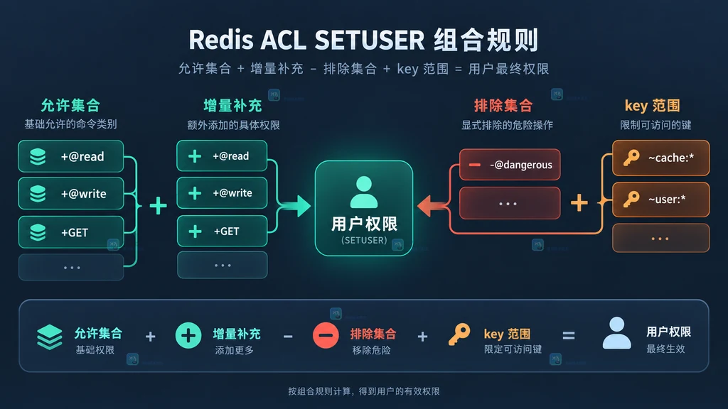 Redis ACL CAT 将权限分类映射到命令集合的静态结构图