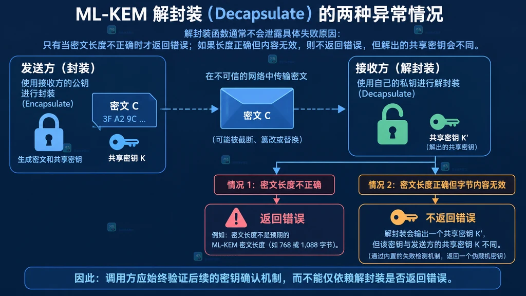 ML-KEM 解封装按密文长度和内容有效性分成两条错误处理分支的结构说明图