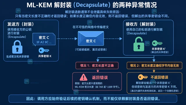 crypto/mlkem 解封装失败时的错误处理边界