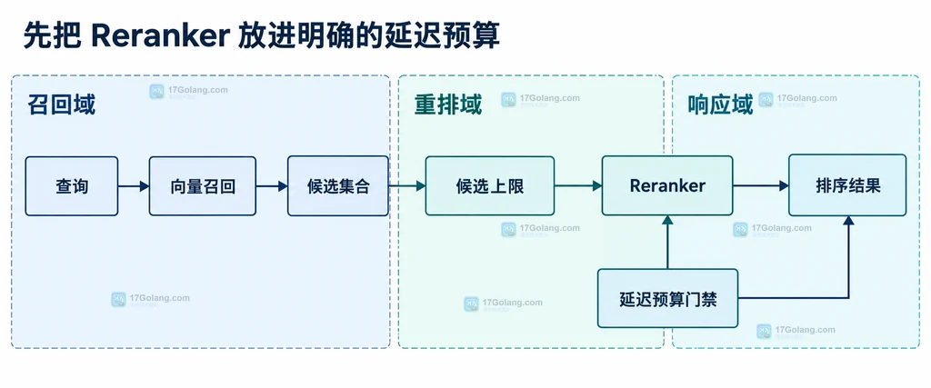 Reranker 自适应策略结构说明图,展示剩余预算如何关联候选上限、文本截断、批量大小、超时控制、模型评分和原始召回兜底