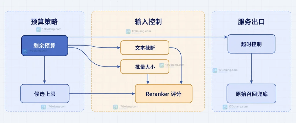 Reranker 检索延迟预算结构说明图,展示查询、向量召回、候选集合、候选上限、Reranker、排序结果和预算门禁的边界关系