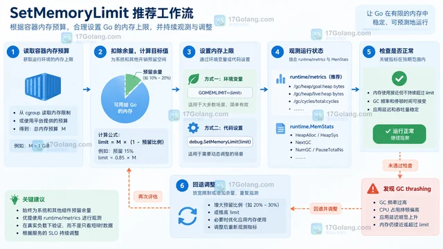 runtime/debug.SetMemoryLimit 与容器限制的配合