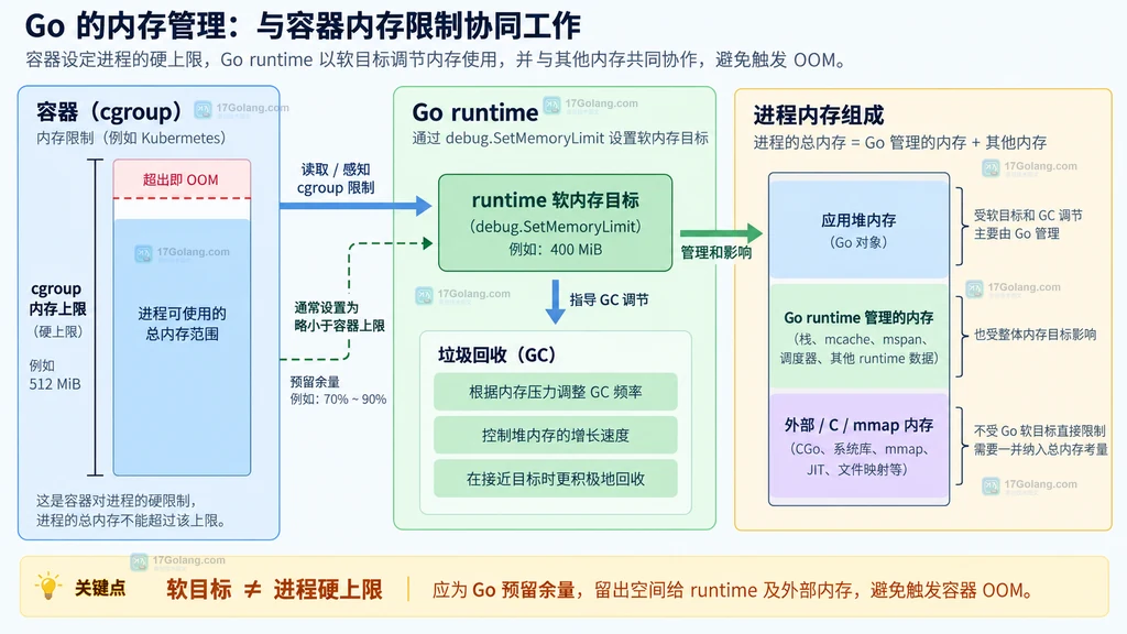 SetMemoryLimit 从预算到观测回退的工作流静态说明图