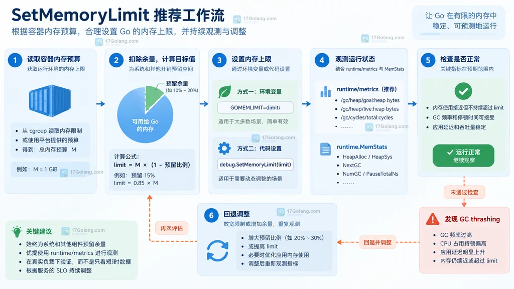 容器 cgroup、Go runtime 软目标与外部内存的静态边界说明图