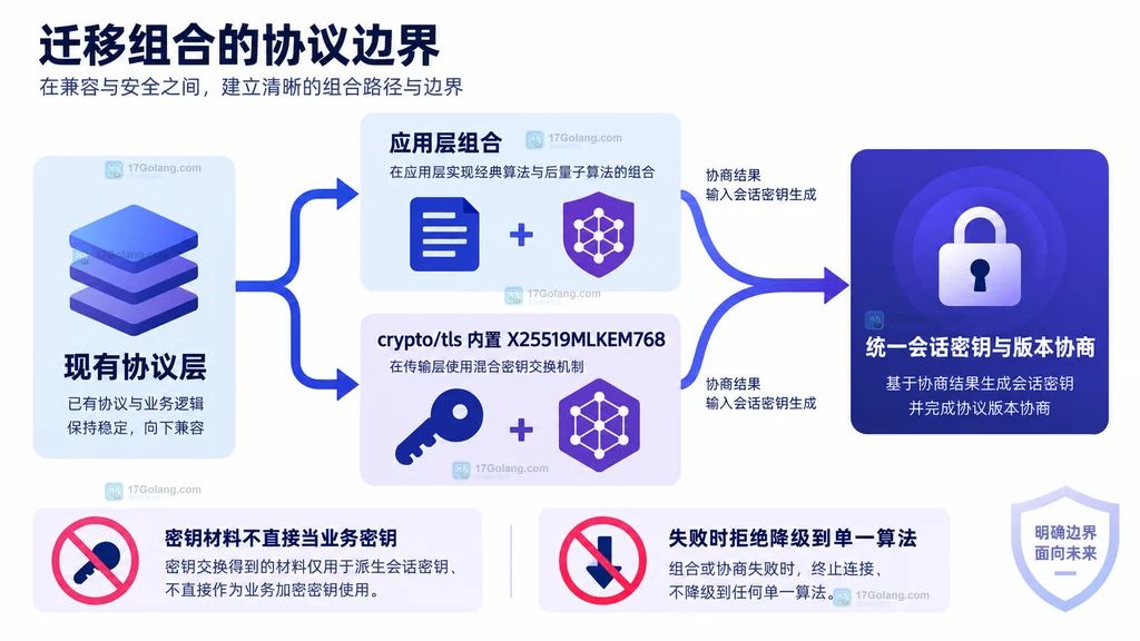 应用层组合与 crypto/tls 内置混合握手的迁移边界说明图